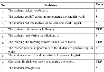 Table 6: The Most Feasible Problems Concerning the Teaching and Learning 