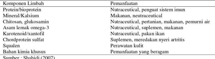 Tabel 2. Komponen fisiologis dari hasil samping produk perikanan 