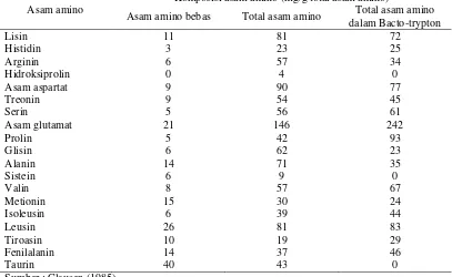 Tabel 3. Kandungan Asam Amino pada FPH 