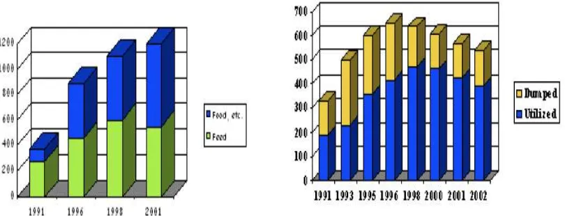 Gambar 1. Perbandingan hasil perairan yang dapat dimanfaatkan dan yang tidak dapat dimanfaatkan Sumber : Elvevoll (2008) 