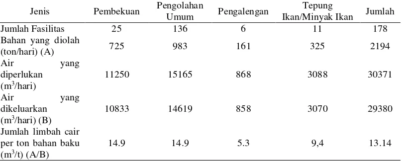 Tabel  1. Jumlah pemanfaatan dan pengeluaran air dalam Industri pengolahan hasil-hasil perikanan 