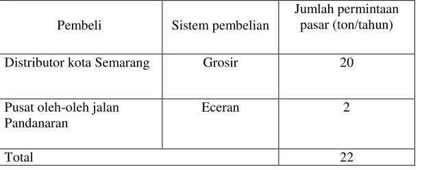 Tabel 6. Volume pasar keripik nangka di kota Semarang pada tahun 2009 