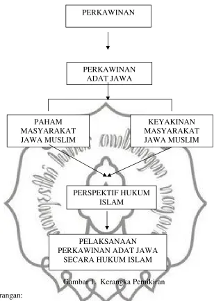 Gambar 1.  Kerangka Pemikiran
