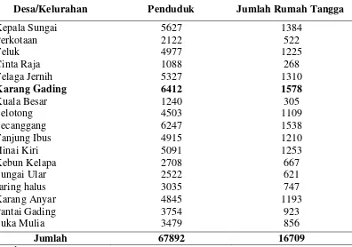 Tabel 1. Banyaknya Penduduk, dan Rumah Tangga Dirinci Menurut Desa/Kelurahan. 