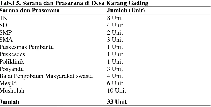 Tabel 5. Sarana dan Prasarana di Desa Karang Gading 