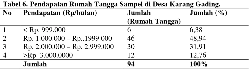 Tabel 6. Pendapatan Rumah Tangga Sampel di Desa Karang Gading. 