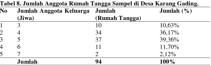 Tabel 8. Jumlah Anggota Rumah Tangga Sampel di Desa Karang Gading. 