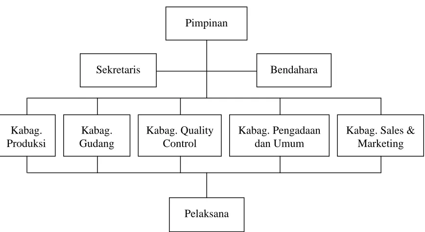 Gambar 4.1. Struktur Organisasi UD. Yuasafood Berkah Makmur, 