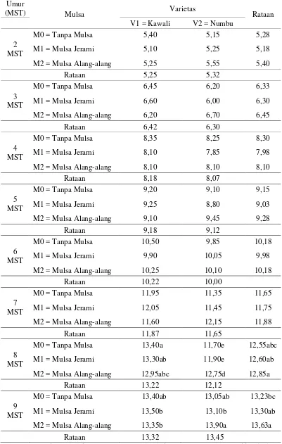 Tabel 2. Rataan jumlah daun (helai) terhadap varietas dan mulsa pada umur 2-9 MST. 