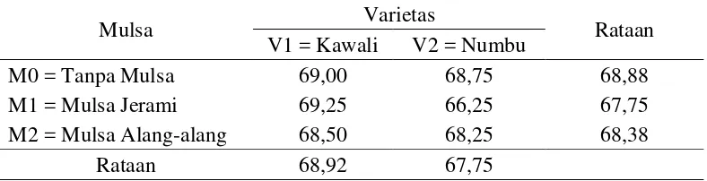 Tabel 3. Rataan umur berbunga (hari) terhadap varietas dan mulsa 
