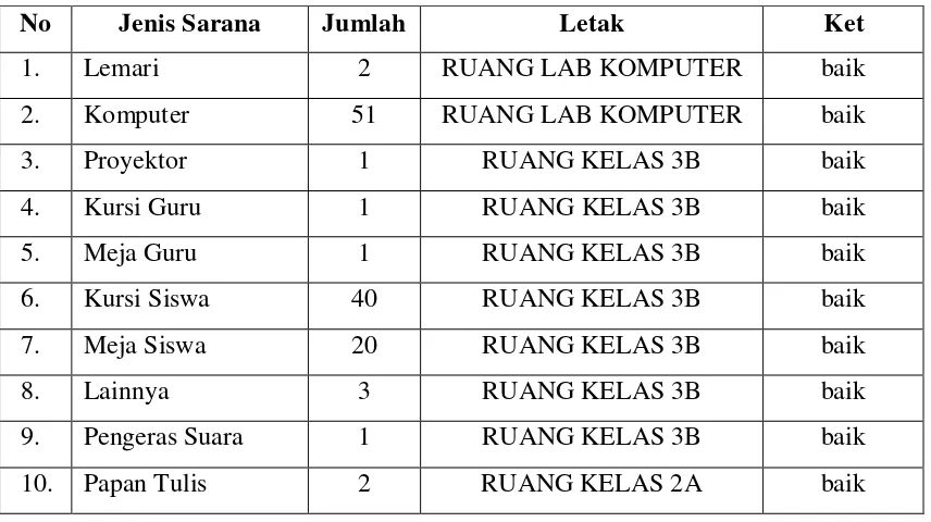 Tabel 1. Sarana SDN 4 Wates 