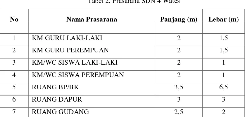 Tabel 2. Prasarana SDN 4 Wates 
