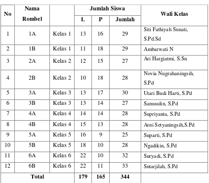 Tabel 3. Jumlah Siswa SD N 4 Wates tahun 2015/2016 