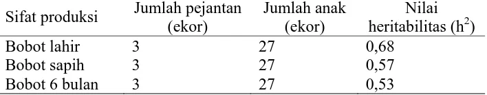 Tabel 13. Nilai heritabilitas dan simpangan baku kambing Boerka (F2) 