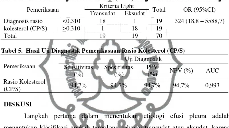 Tabel 4.  Tabulasi Silang Rasio Kolesterol (CP/S) dengan Baku Emas Kriteria Light 
