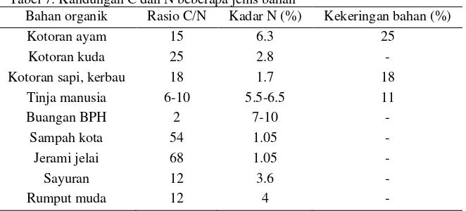 Tabel 7. Kandungan C dan N beberapa jenis bahan 
