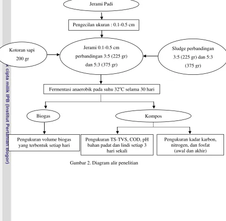 Gambar 2. Diagram alir penelitian 