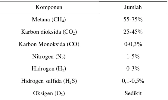 Tabel 1. Komposisi biogas 