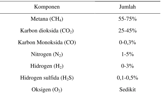 Tabel 1. Komposisi biogas 
