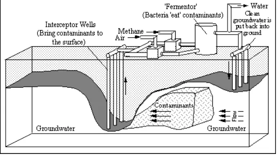 Gambar 3 Sistem Bioreaktor Basah (Fall,1996). 