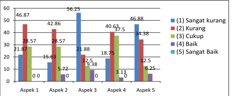 Gambar II:  Histogram Hasil Pengamatan Pembelajaran Diskusi pada Tahap 