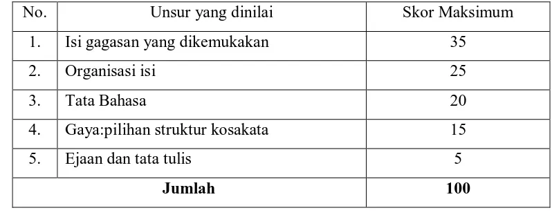 Tabel 1. Penilaian Keterampilan Menulis menurut Harris dalam Nurgiyantoro. 