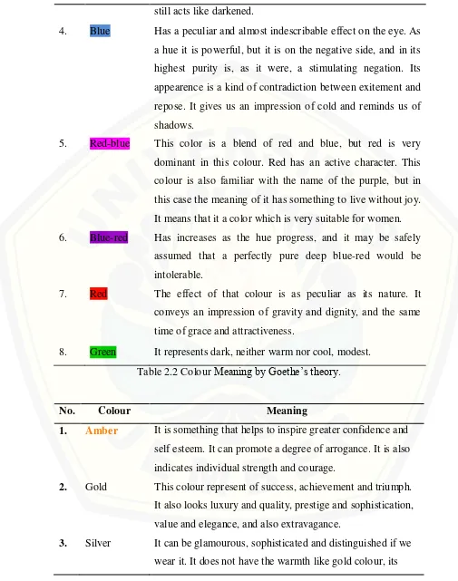 Table 2.2 Colour Meaning by Goethe‟s theory. 
