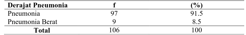 Tabel 4.6   Distribusi Proporsi Batita Penderita Pneumonia yang Dirawat Inap Berdasarkan Penyakit Penyerta di Rumah Sakit Santa 