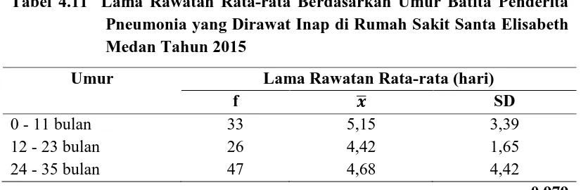 Tabel 4.11  Lama Rawatan Rata-rata Berdasarkan Umur Batita Penderita Pneumonia yang Dirawat Inap di Rumah Sakit Santa Elisabeth 