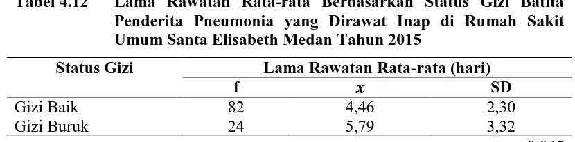 Tabel 4.12  