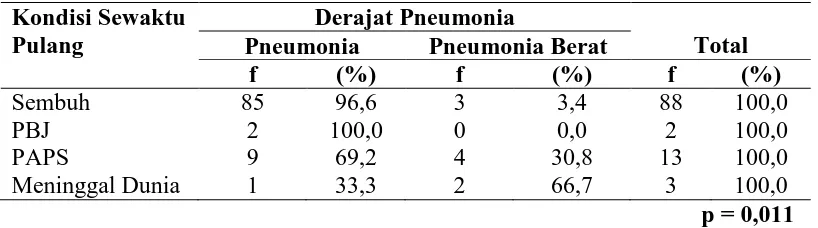 Tabel 4.16  Distribusi Proporsi Derajat Pneumonia Berdasarkan Kondisi Sewaktu Pulang Batita Penderita Pneumonia yang Dirawat Inap di Rumah Sakit Umum Santa Elisabeth Medan Tahun 2015 (I) 