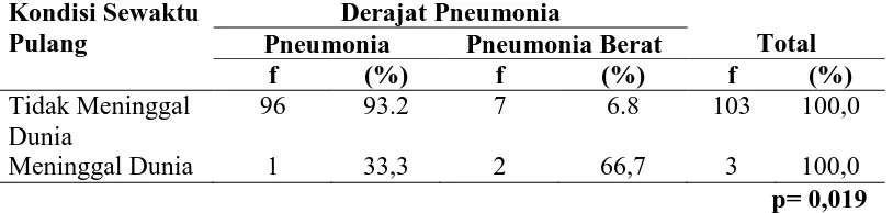 Tabel 4.17  Distribusi Proporsi Derajat Pneumonia Berdasarkan Kondisi Sewaktu Pulang Batita Penderita Pneumonia yang Dirawat Inap di Rumah Sakit Umum Santa Elisabeth Medan Tahun 2015 (II) 