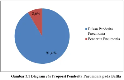 Gambar 5.1 Diagram Pie Proporsi Penderita Pneumonia pada Batita yang Dirawat Inap di Rumah Sakit Santa Elisabeth Medan Tahun 2015   