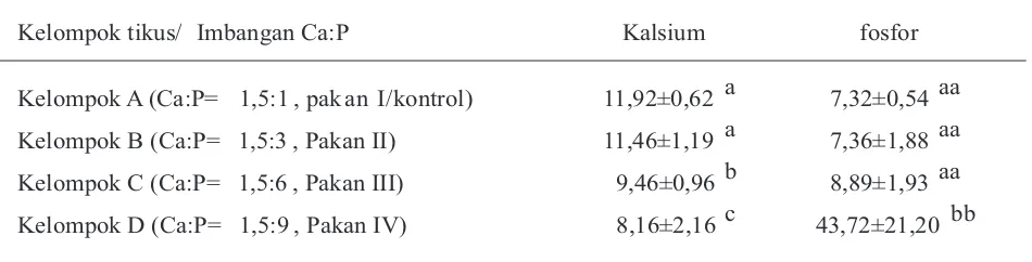Tabel 2. Rerata kalsium darah (mg/dl) dan fosfor darah (mg/dl) tikus Wistar yang diberi pakan dengan imbangan Ca:P bervariasi selama 3 bulan 