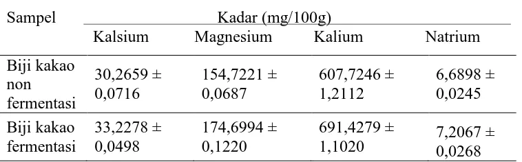 Tabel 4.1   Hasil  Penetapan  Kadar Kalsium, Magnesium, Kalium Dan Natrium                     Dalam Sampel 