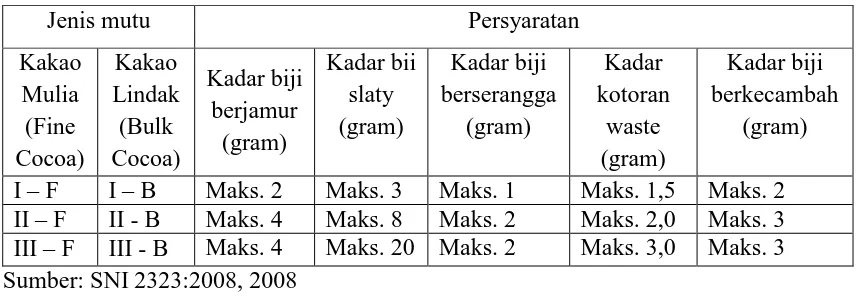 Tabel 2.1  Persyaratan Umum Mutu Biji Kakao 