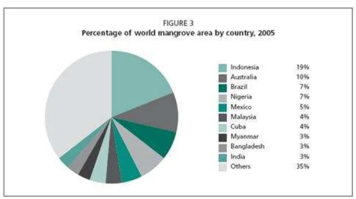Gambar 2. Persentase Area Mangrove Dunia Berdasarkan Negara (2005) 