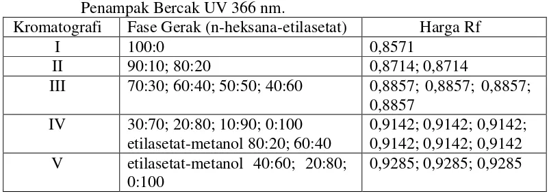 Tabel 4.2 Nilai Noda Kromatografi Lapis Tipis Fraksi Etilasetat dari Daun 