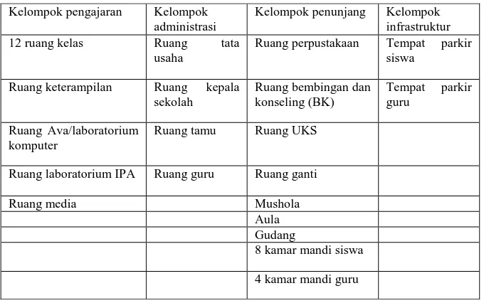 Tabel 1. Data-data sarana dan prasarana SMP Negeri 4 Wonosari