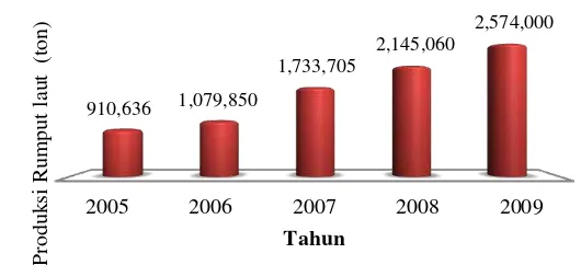 Gambar 1. Produksi rumput laut dari tahun 2005-2009 (KKP 2010). 
