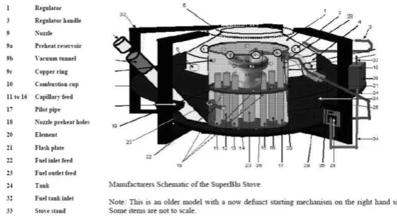 Gambar 3 Gambaran penggunaan sistematis  SuperBlu Stove  (Robinson 2006) 