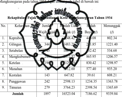 Tabel 6 Rekapitulasi Pajak Penghasilan di Kota Mangkunegaran Tahun 1934 