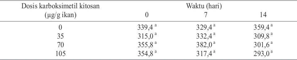 Tabel 2. Nilai aktifitas nitrobluetetrazolium (NBT) pada ikan mas dengan perlakuan pemberian berbagai dosis karboksimetil kitosan