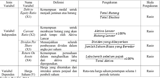 Tabel 3.2 Defenisi Operasional dan Pengukuran Variabel 