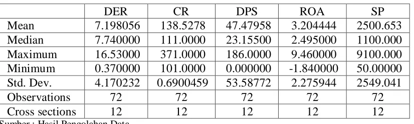 Tabel 4.1 Hasil Statistik Deskriptif 