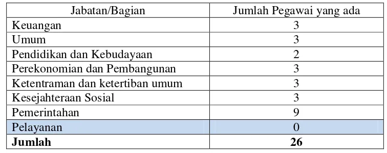 Tabel 1. Jumlah pegawai di Kecamatan Pengasih 