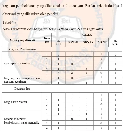 Tabel 4.5 Hasil Observasi Pembelajaran Tematik pada Lima SD di Yogyakarta 
