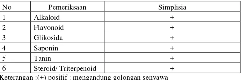 Tabel 4.2 Hasil skrining serbuk simplisia daun kari  