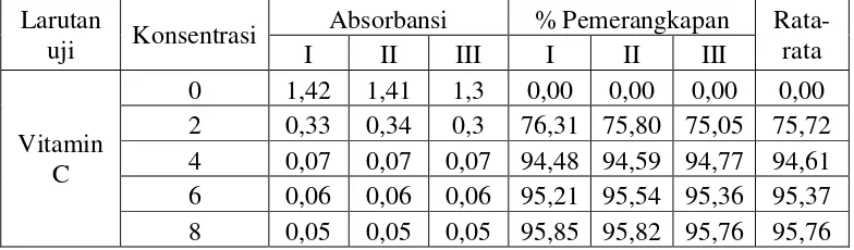 Tabel 4.3 Penurunan absorbansi dan persen pemerangkapan DPPH oleh ekstrak etanol daun kari 