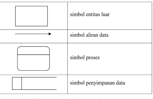 Tabel 2.2 Simbol-simbol Data Flow Diagram